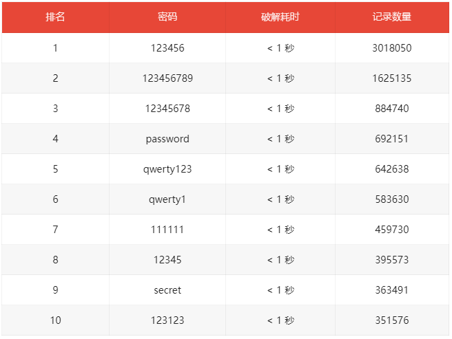 网站安全密码